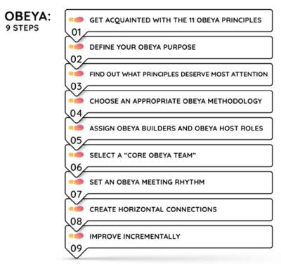 How to build an Obeya Room - Obeya Association