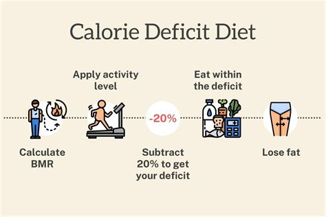 Calorie Deficit Diet