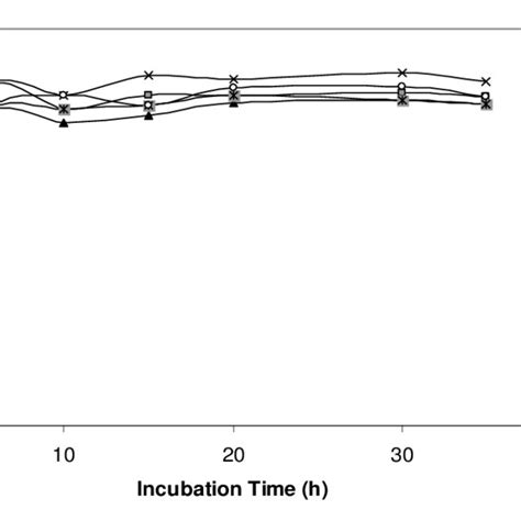 Total Antioxidant Activities Of Methanol Extract Of Fresh Fruit Ff