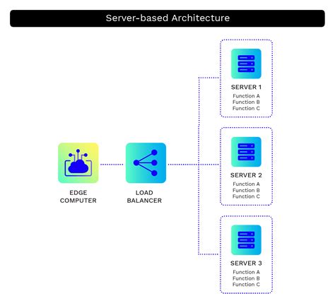 Building And Scaling Iot Projects Quickly With Serverless Applications