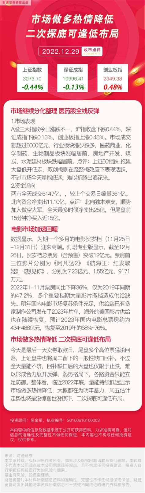 20221229 收市点评：市场做多热情降低 二次探底可逢低布局财富号东方财富网