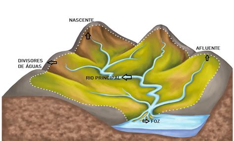 O que é bacia hidrográfica Em geografia é um conjunto de Descubra