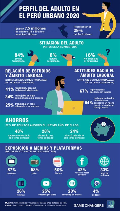 Perfil Del Adulto En El Per Urbano Ipsos