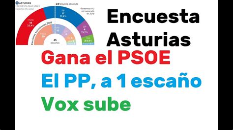 Encuesta Asturias Psoe Gana Pp A Esca O Vox Sube Youtube