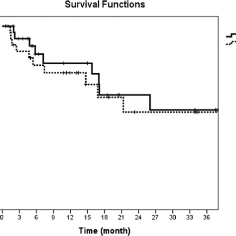 Survival Curves In Melanoma Patients According To Serum Par 1 Levels P Download Scientific