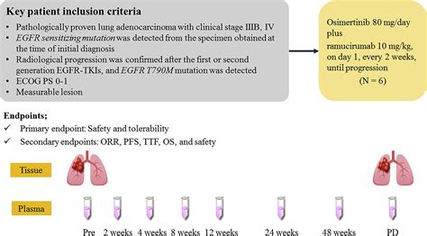 Osimertinib With Ramucirumab In EGFR Mutated T790M Positive Patients