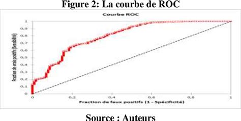 Pdf La Mod Lisation De La Probabilit De D Faut Par La R Gression