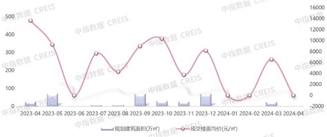 2024年1 4月青岛房地产企业销售业绩top20 房产资讯 房天下