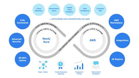 Introducing Neo4j Aura On AWS