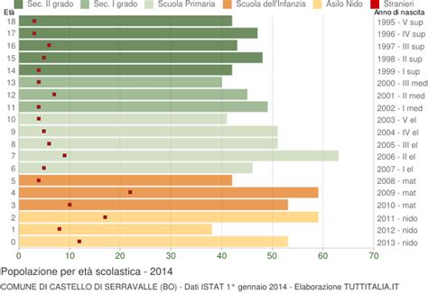 Popolazione Per Classi Di Et Scolastica Castello Di S Bo