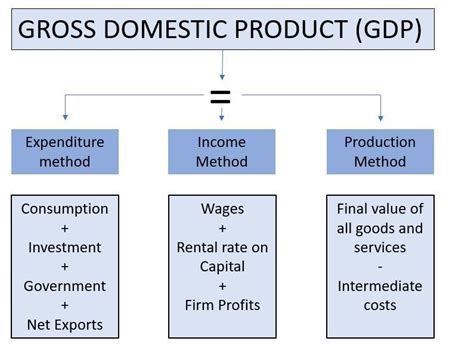 Create A Drawing That Illustrates How To Calculate Gdp Represent Each Component Of The Formula