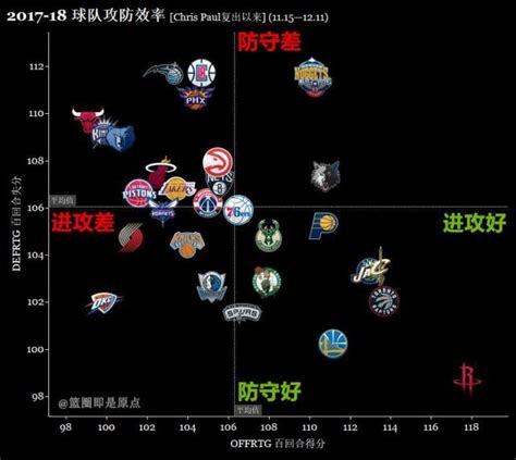 数读火箭10连胜：保罗有多好 火箭蹿升就有多快 知乎