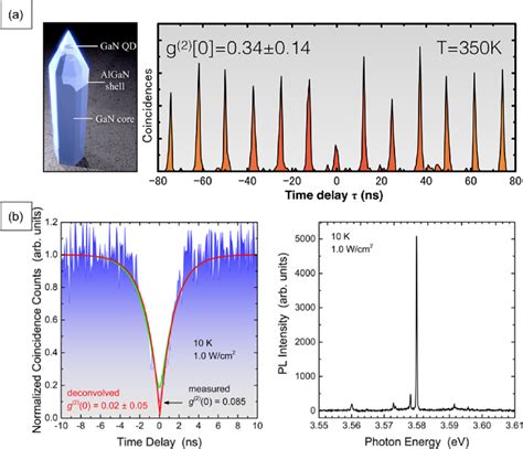 A Schematic And G Data For A Gan Nanowire Qd Single Photon Emitter