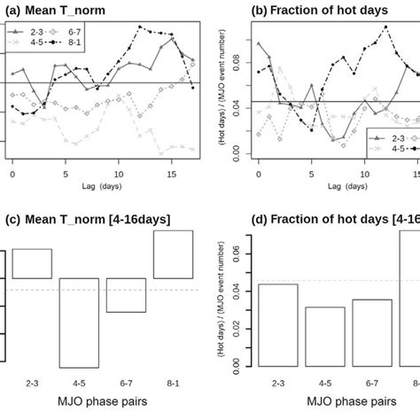 OLR Anomaly Composites From Onset Dates Of MJO Events For Four MJO