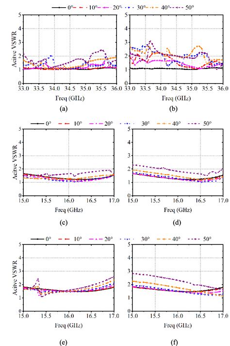 Figure From Shared Aperture Dual Polarized Ku Band And Single