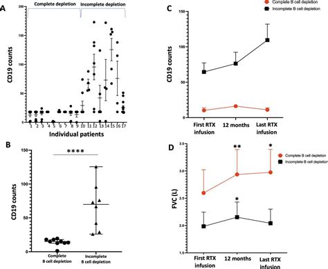 Sustained Complete B Cell Depletion Is Associated With Rituximab Efficacy In Connective Tissue