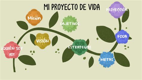 MI PROYECTO DE VIDA by Elizabeth López on Prezi