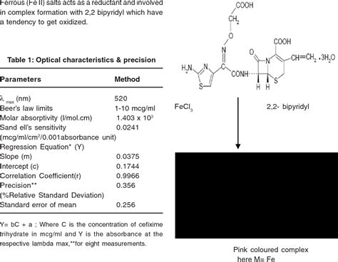 Table 1 From New Visible Spectrophotometric Method For The