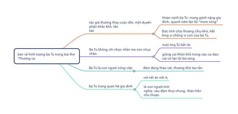 Vẽ sơ đồ thể hiện mối quan hệ giữa luận đề luận điểm lí lẽ và bằng