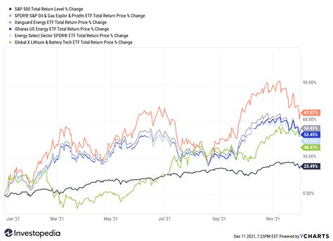 Top 5 Etfs Of 2021