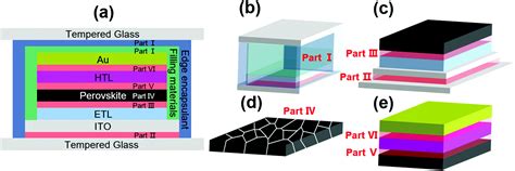 Development Of Encapsulation Strategies Towards The Commercialization