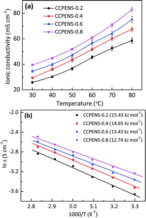 A Temperature Dependence Of Ionic Conductivity And B Arrhenius