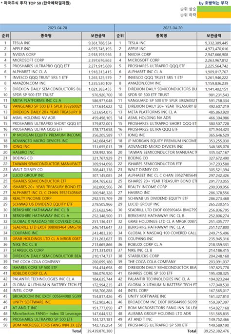 한국인 미국주식 보유순위 Top 50 23 0427 기준 Feat미국주식 시총순위 네이버 블로그