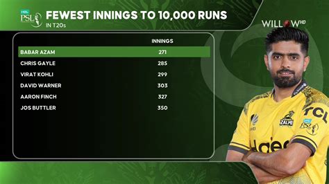 Babar Azam Becomes Fastest Batter To Score T Runs Kk Vs Pz