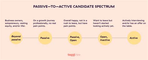 4 Different Ways To Hire Passive Candidates