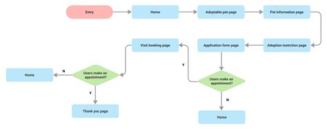 The Pet Adoption Process - UX Case Study 2 | 王盈筑’s Portfolio