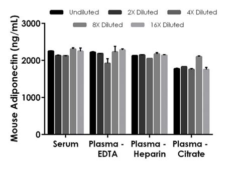 Mouse Adiponectin ELISA Kit (ab226900) | Abcam