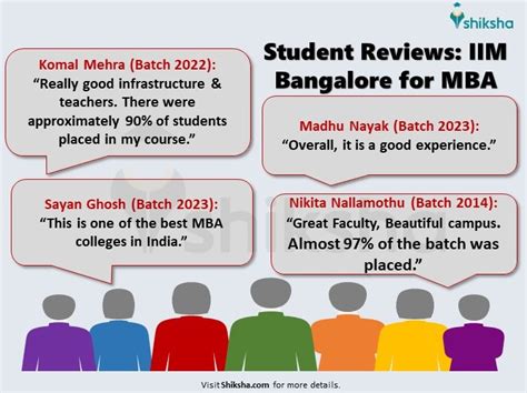 Iim Bangalore Admissions 2025 Fee Cutoff Selection Criteria Eligibility