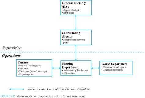 Figure 3 2 From Better Public Housing Management In Ghana Semantic