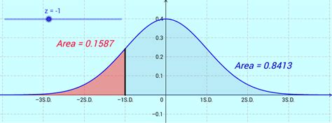 a văzut usturoi Gât normal distribution z calculator mulțime Ieși Două