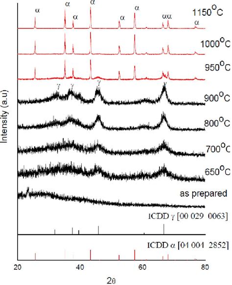 The XRD Patterns Of The Aluminum Oxide Nanoparticles Annealed In Air At