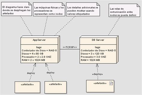 Plantilla Del Modelo De Despliegue