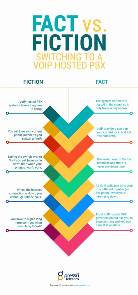 fact  fiction switching   voip hosted pbx system