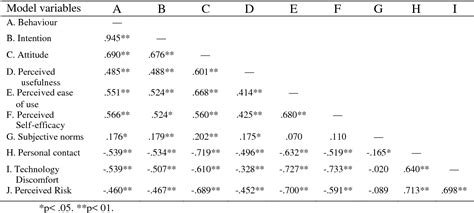 PDF Determinants Of Perceived Usefulness And Perceived Ease Of Use In