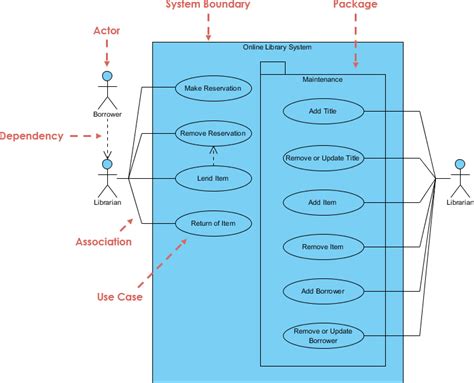 Residuo Confronto Preparare La Cena Visual Paradigm Use Case Diagram