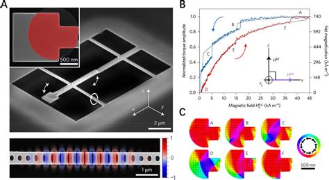 A A Torque Magnetometer Using Split Photonic Crystal Nanobeams With A