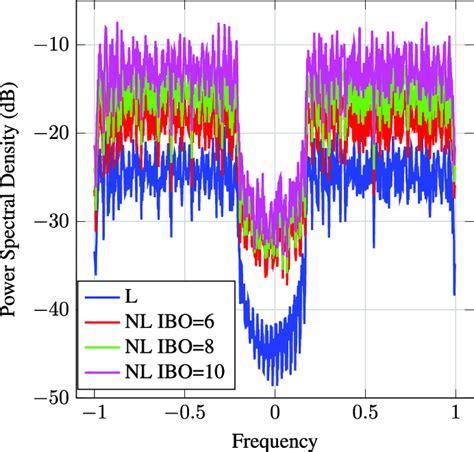 Power Density Spectral For Ofdm With And Without The Effect Of Hpa For Download Scientific