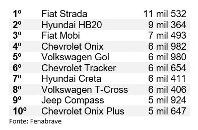 AutoData Fiat Strada Supera Hyundai HB20 E Fecha Maio Na Frente