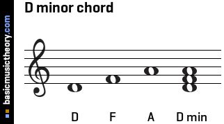 basicmusictheory.com: D minor triad chord