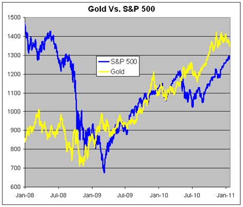 Gold Vs The Sandp 500 Seeking Alpha