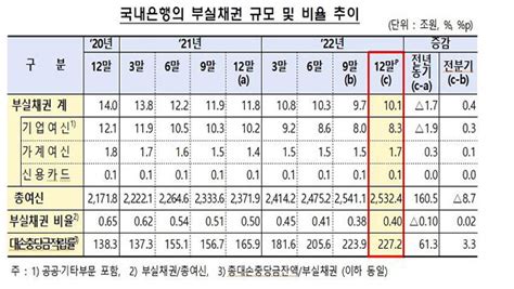 작년말 은행 부실채권비율 04‥2년 9개월만에 상승 전환