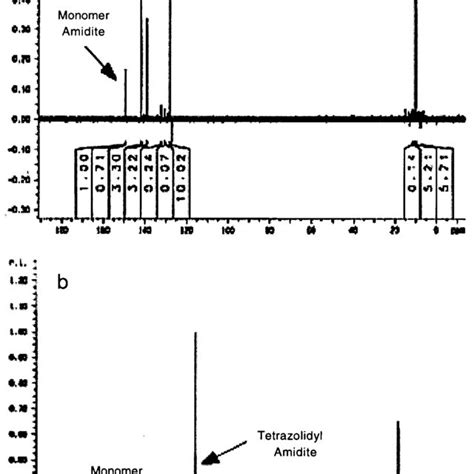 31 P Nmr Spectra Of The Reaction Of A Model Phosphoramidite 1t With