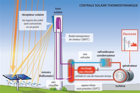 L énergie solaire fonctionnement d une centrale solaire