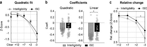 Normalized Measures Of Intelligibility And Inter Subject Correlation