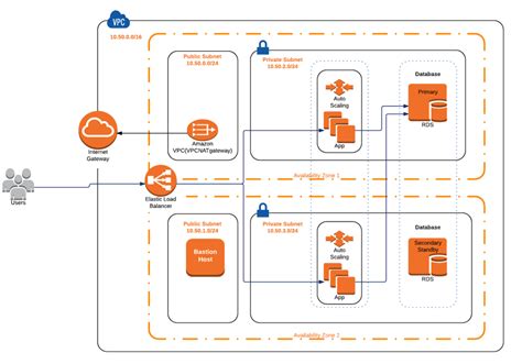 My First Simple High Availablescalable Architecture On Aws