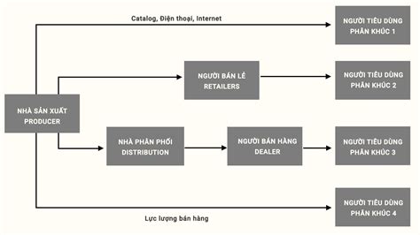 Top 82 về mô hình kênh phân phối sản phẩm coedo vn